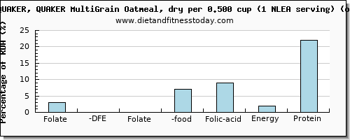 folate, dfe and nutritional content in folic acid in oatmeal